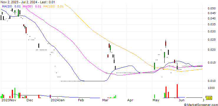 Chart UBS/CALL/XINYI GLASS/16.62/0.1/23.09.24