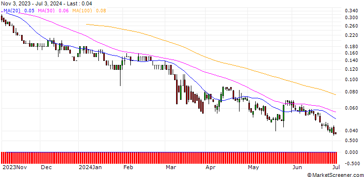 Chart BNP/PUT/NASDAQ/45/0.1/17.01.25