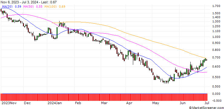 Chart BNP/PUT/DELTA AIR LINES/50/0.1/20.06.25