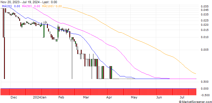 Chart CITI/PUT/WELLS FARGO/30/0.1/19.09.24