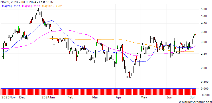 Chart BANK VONTOBEL/CALL/AUD/USD/0.64/100/20.09.24