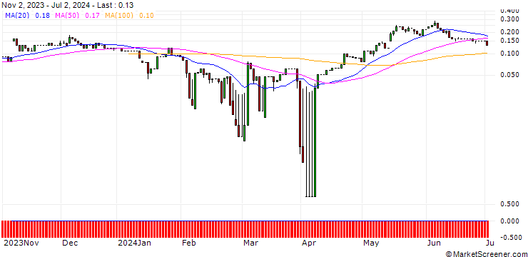Chart UNICREDIT BANK/CALL/STROEER SE & CO/75/0.1/18.12.24