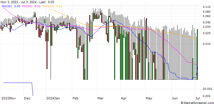 Chart UNICREDIT BANK/CALL/GERRESHEIMER/200/0.1/18.12.24