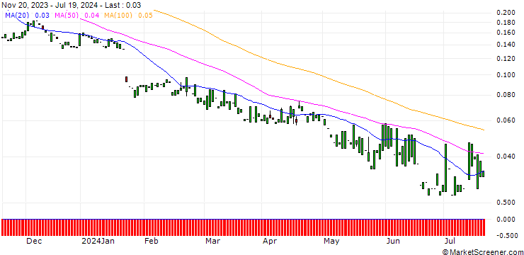 Chart PUT/NETFLIX/300/0.01/20.06.25