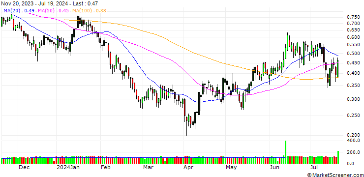 Chart BANK VONTOBEL/PUT/BMW/88/0.1/20.12.24