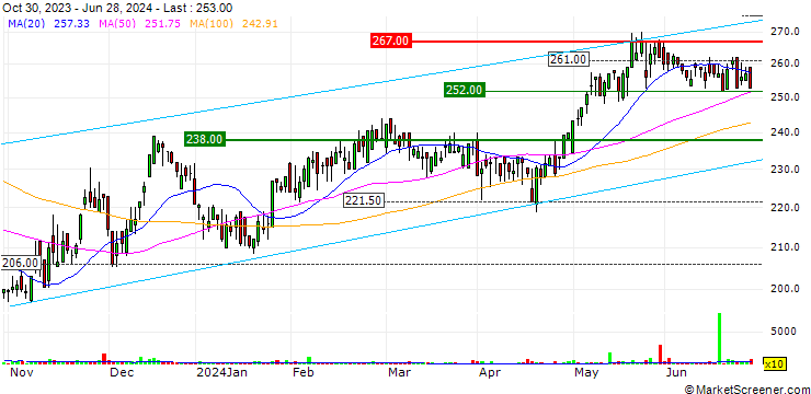 Chart Dottikon ES Holding AG