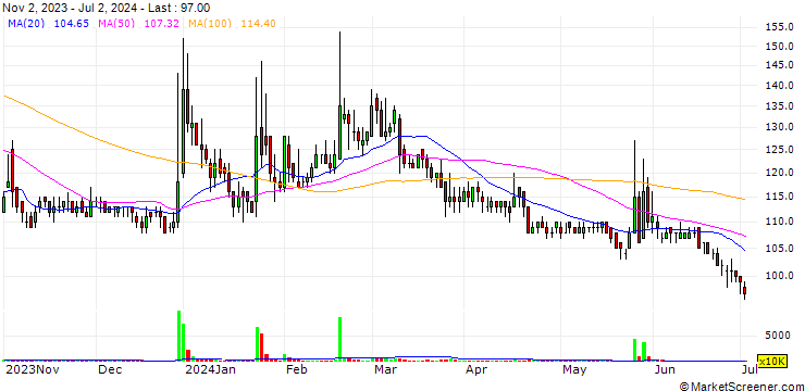 Chart CXI Healthcare Technology Group Limited