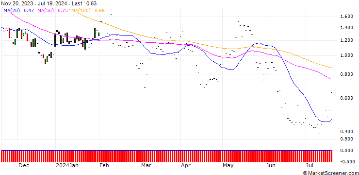 Chart JP MORGAN/CALL/HERSHEY/215/0.1/17.01.25