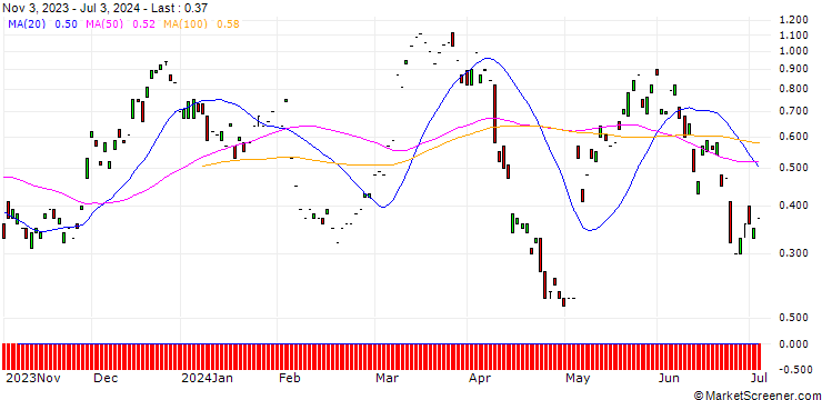 Chart MORGAN STANLEY PLC/CALL/UBS/32/1/20.12.24