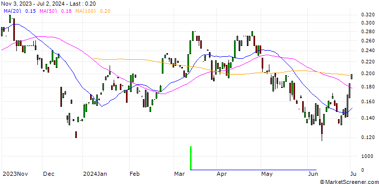 Chart MORGAN STANLEY PLC/PUT/SUNRUN/10/0.1/20.12.24