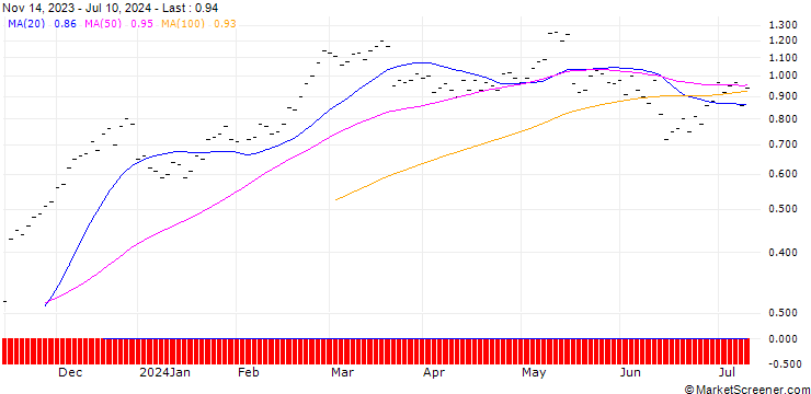 Chart JB/CALL/SIEMENS/140/0.025/20.09.24