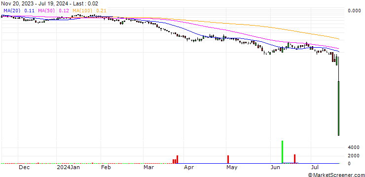 Chart UNICREDIT BANK/PUT/RENAULT/40/0.1/18.12.24