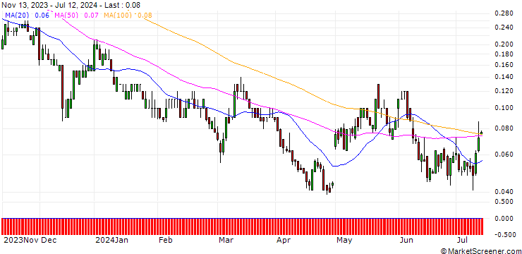 Chart DZ BANK/CALL/PFIZER INC/32/0.1/20.12.24