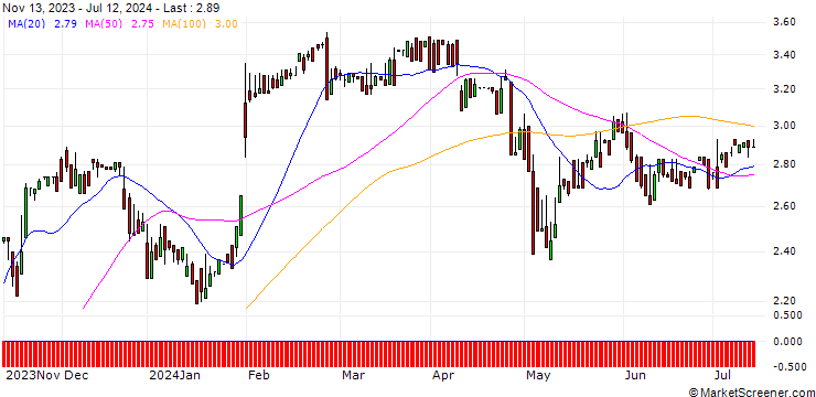 Chart DZ BANK/PUT/CHERRY/5/1/20.06.25