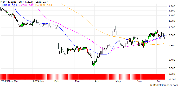 Chart SG/PUT/ADYEN/1000/0.01/20.12.24