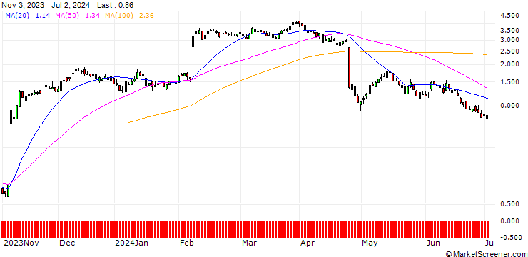 Chart SG/CALL/ADYEN/1300/0.01/20.12.24
