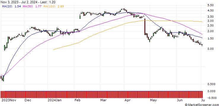 Chart SG/CALL/ADYEN/1200/0.01/20.12.24
