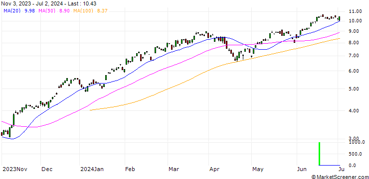 Chart BANK VONTOBEL/CALL/S&P 500/4500/0.01/20.12.24