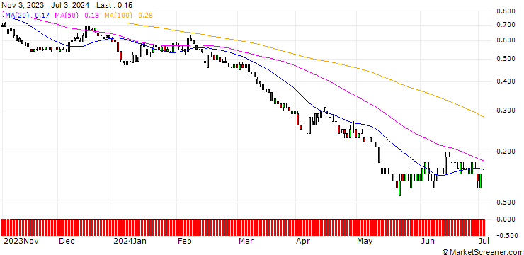 Chart SG/PUT/COMMERZBANK/7/1/20.06.25