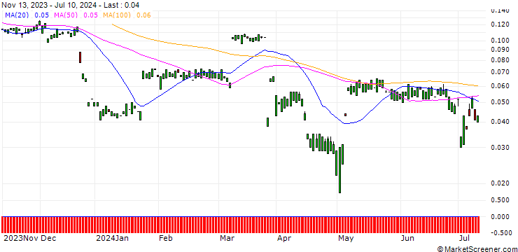 Chart MORGAN STANLEY PLC/CALL/PAYCHEX/180/0.1/20.12.24