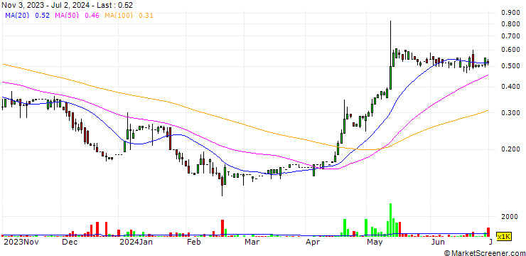 Chart Dingyi Group Investment Limited