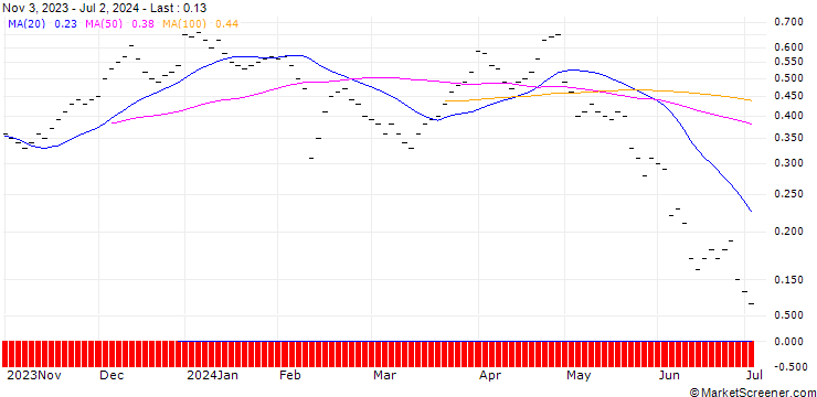 Chart JB/CALL/KRAFT HEINZ/34/0.125/20.12.24