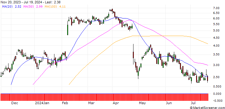 Chart DZ BANK/CALL/ADYEN/950/0.01/20.12.24