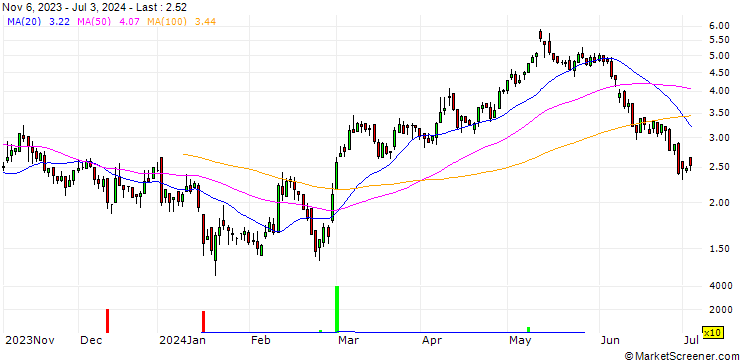 Chart DZ BANK/CALL/NORDEX/11/1/20.06.25