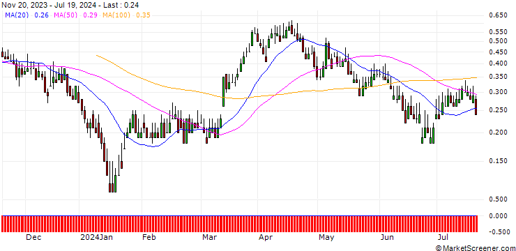 Chart DZ BANK/CALL/ZALANDO/27.5/0.1/20.06.25