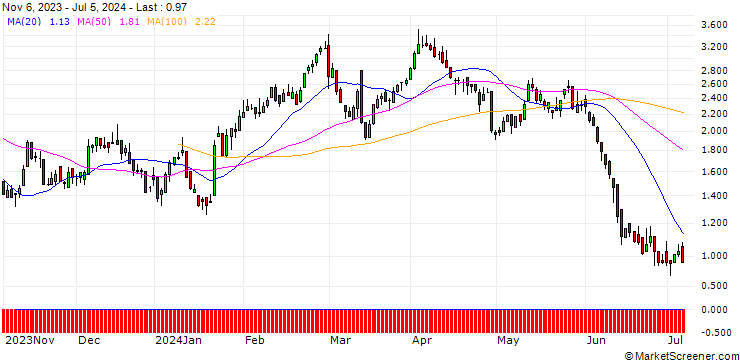 Chart DZ BANK/CALL/VOLKSWAGEN/120/0.1/20.06.25