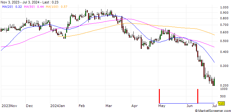 Chart DZ BANK/CALL/PVA TEPLA/16/0.1/20.06.25