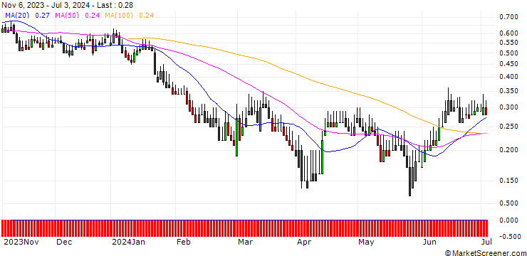 Chart DZ BANK/PUT/VOLKSWAGEN/80/0.1/20.06.25