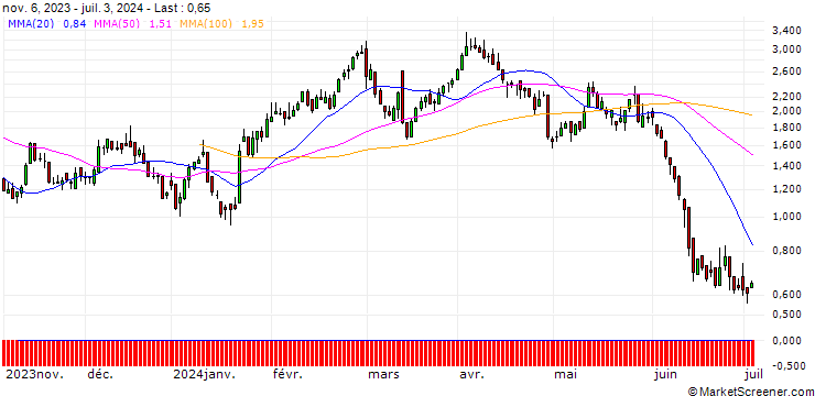 Chart DZ BANK/CALL/VOLKSWAGEN/120/0.1/20.12.24