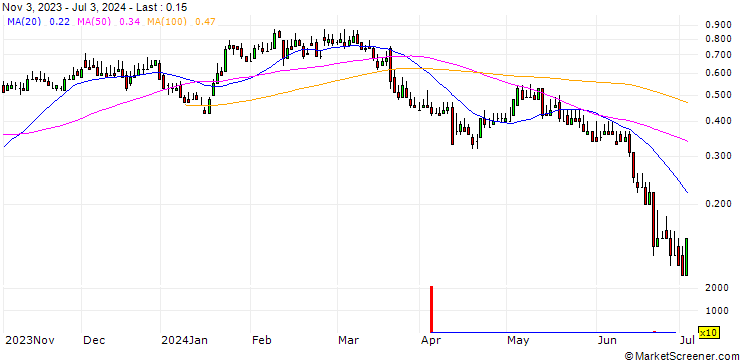 Chart DZ BANK/CALL/PVA TEPLA/16/0.1/20.12.24