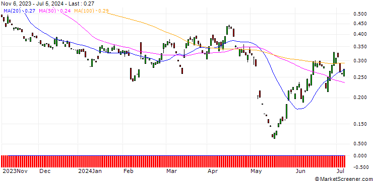 Chart PUT/ANHEUSER-BUSCH INBEV/55/0.1/20.12.24