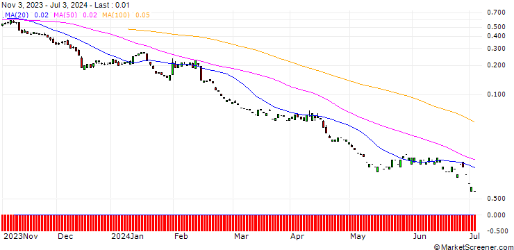 Chart PUT/WELLS FARGO/45/0.1/20.09.24