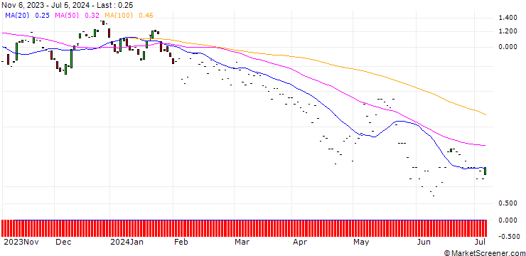 Chart JP MORGAN/CALL/GLOBALFOUNDRIES/52.5/0.1/16.08.24
