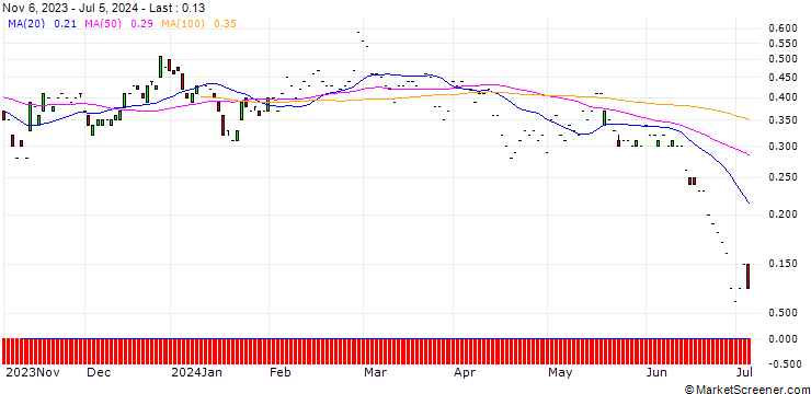Chart JP MORGAN/CALL/VIPSHOP HLDGS/15/0.1/17.01.25