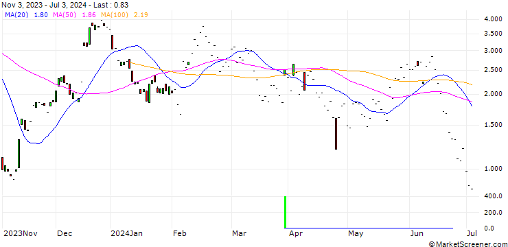 Chart JP MORGAN/CALL/ENPHASE ENERGY/130/0.1/17.01.25