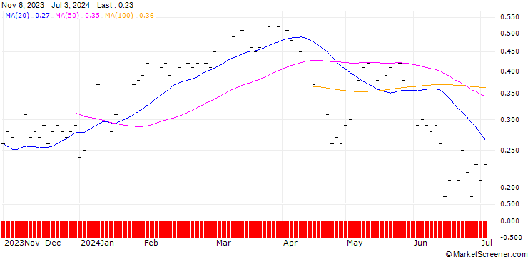 Chart UBS/CALL/BUCHER N/350.001/0.01/20.09.24