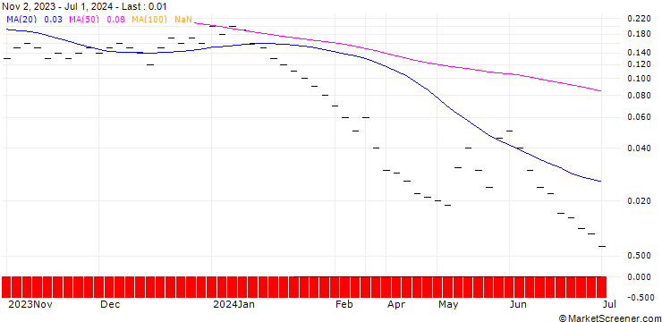 Chart JB/CALL/BIONTECH ADR/150/0.025/20.12.24