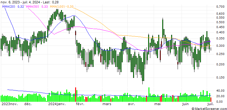 Chart GOLDMAN SACHS INTERNATIONAL/CALL/SANOFI/100/0.1/20.12.24