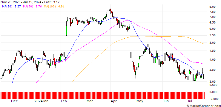 Chart DZ BANK/CALL/ADYEN/850/0.01/20.12.24