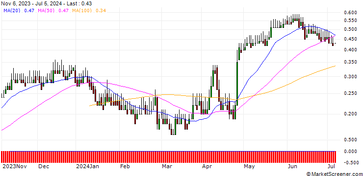 Chart DZ BANK/CALL/FLATEXDEGIRO/8.5/0.1/20.12.24
