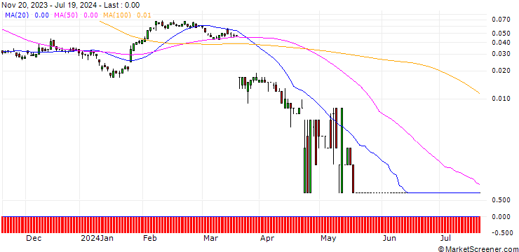 Chart SG/CALL/KERING/620/0.01/20.09.24