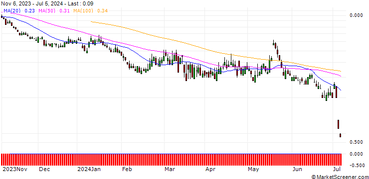 Chart SG/PUT/REDCARE PHARMACY/80/0.1/20.09.24