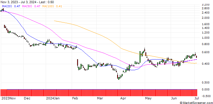 Chart SG/PUT/ADYEN/900/0.01/20.12.24