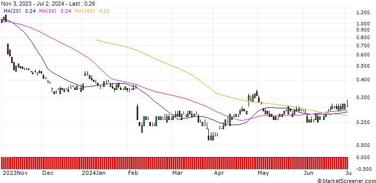 Chart SG/PUT/ADYEN/600/0.01/20.06.25