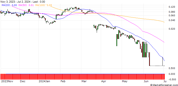 Chart SG/CALL/KERING/540/0.01/20.09.24