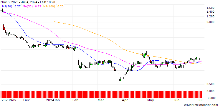 Chart SG/PUT/ADYEN/700/0.01/21.03.25
